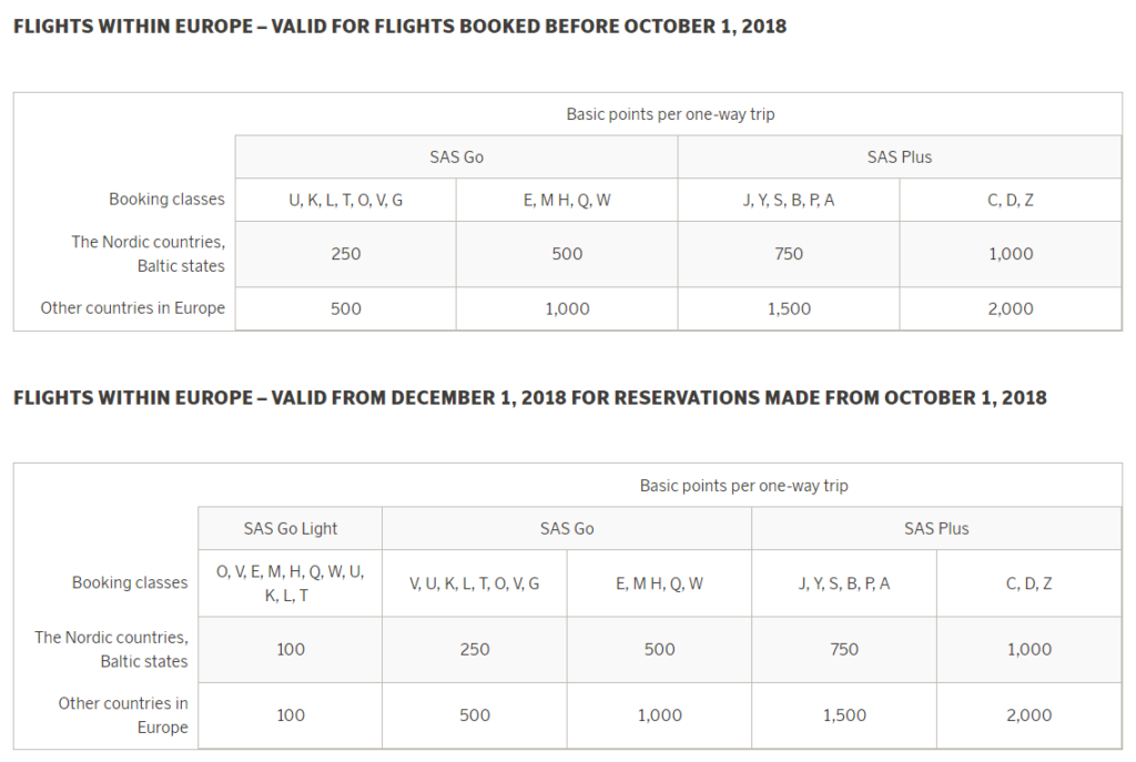 SAS EuroBonus резко урезает мильные начисления на собственных рейсах