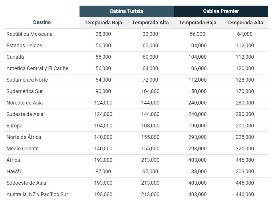 Cariverga | Брутальное повышение расценок Aeromexico Club Premier